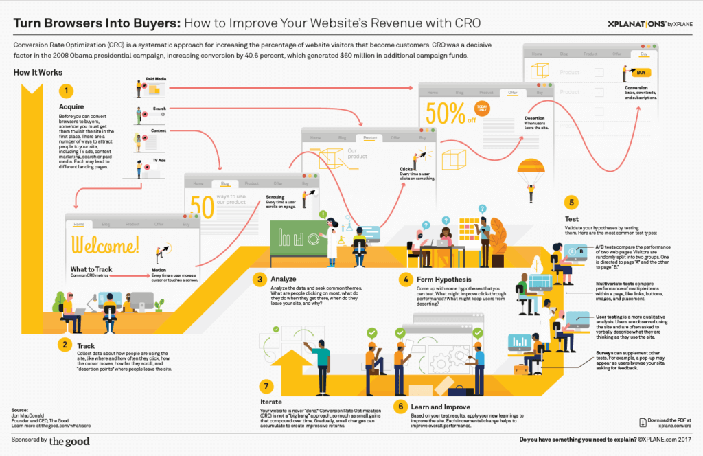 graphic of how to improve your CRO and turn browsers into buyers