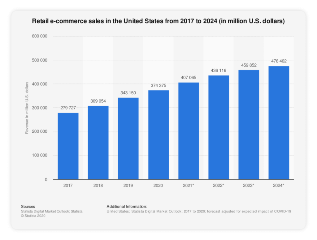 digital transformation is growth in the retail ecommerce space