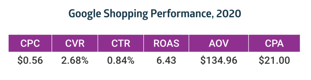 google shopping performance roas