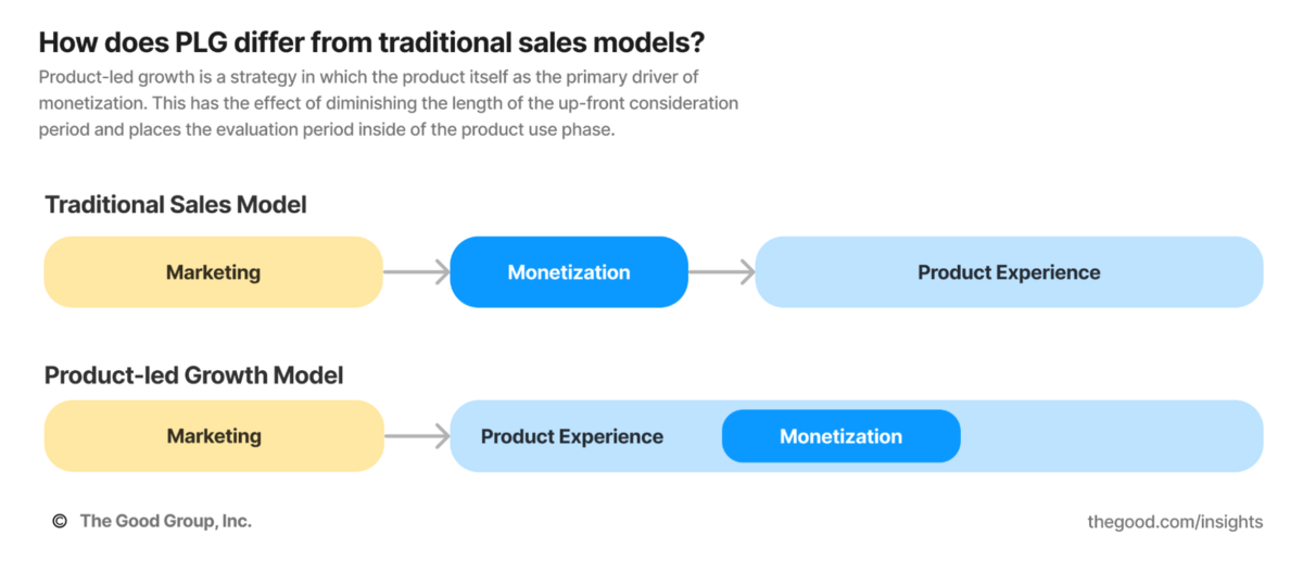 comparison between traditional sales model and product led growth model