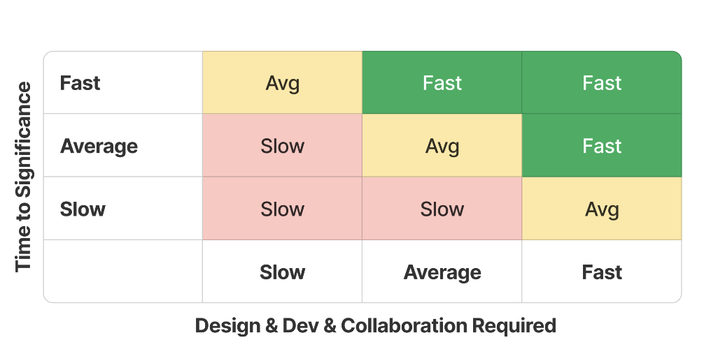 time to significance graph for a/b testing framework