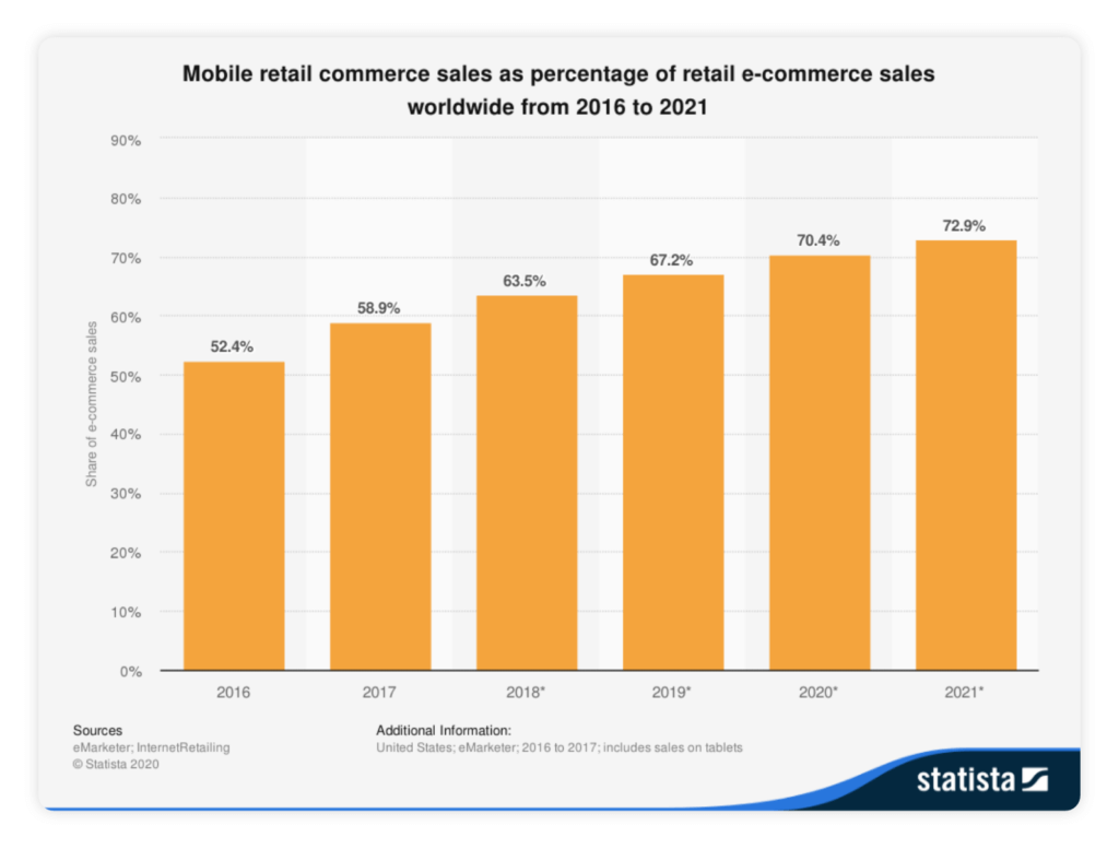 mobile retail commerce sales shows the digital transformation from 2016 to 2021