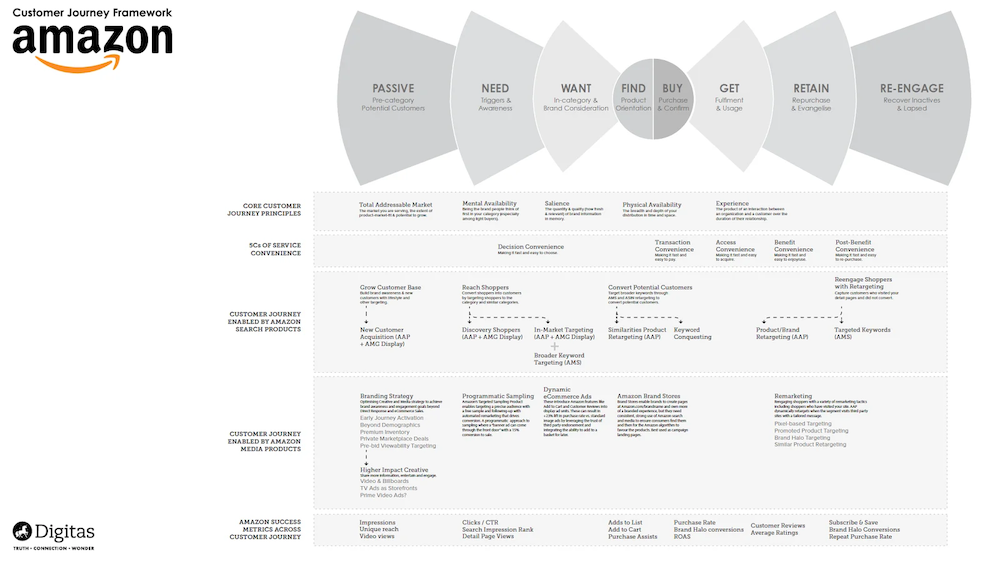 amazon customer journey map
