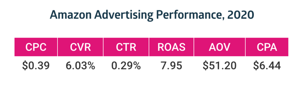 amazon advertising roas