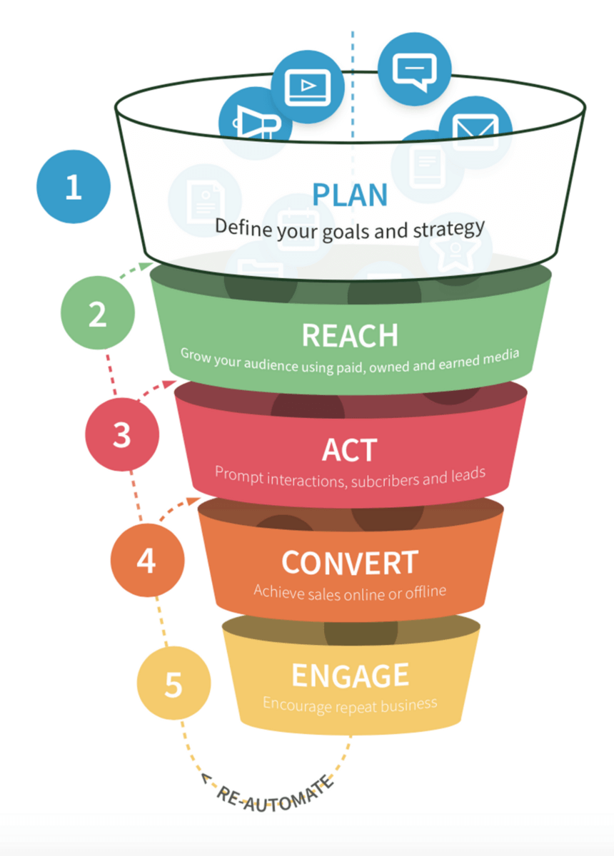 PLAN framework for product led growth