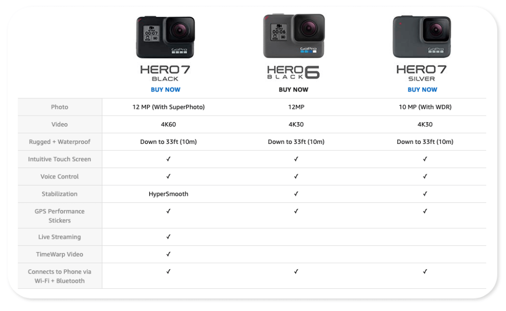 Go Pro creates a comparison of different cameras on their product detail page