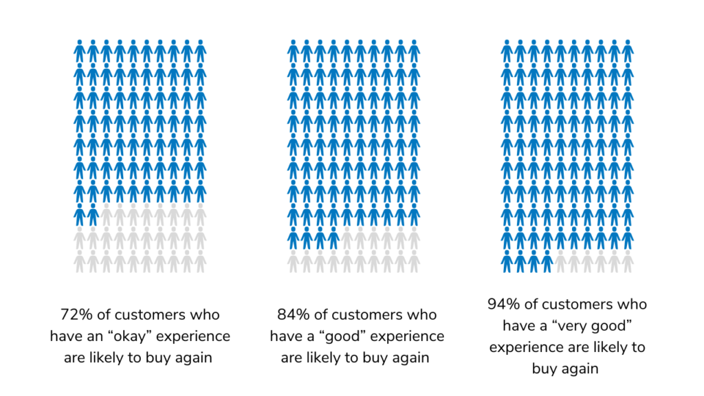 customer purchase likelihood chart