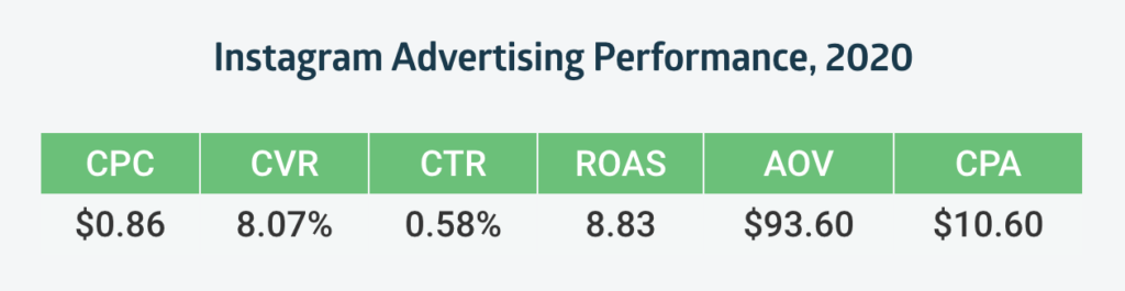 instagram advertising roas