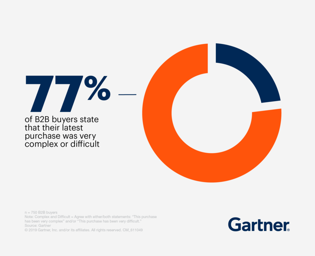 graph showing that 77% of b2b buyers state that their purchase is complex or difficult