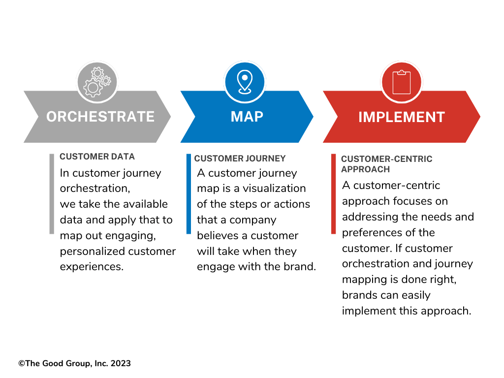 customer centric mapping