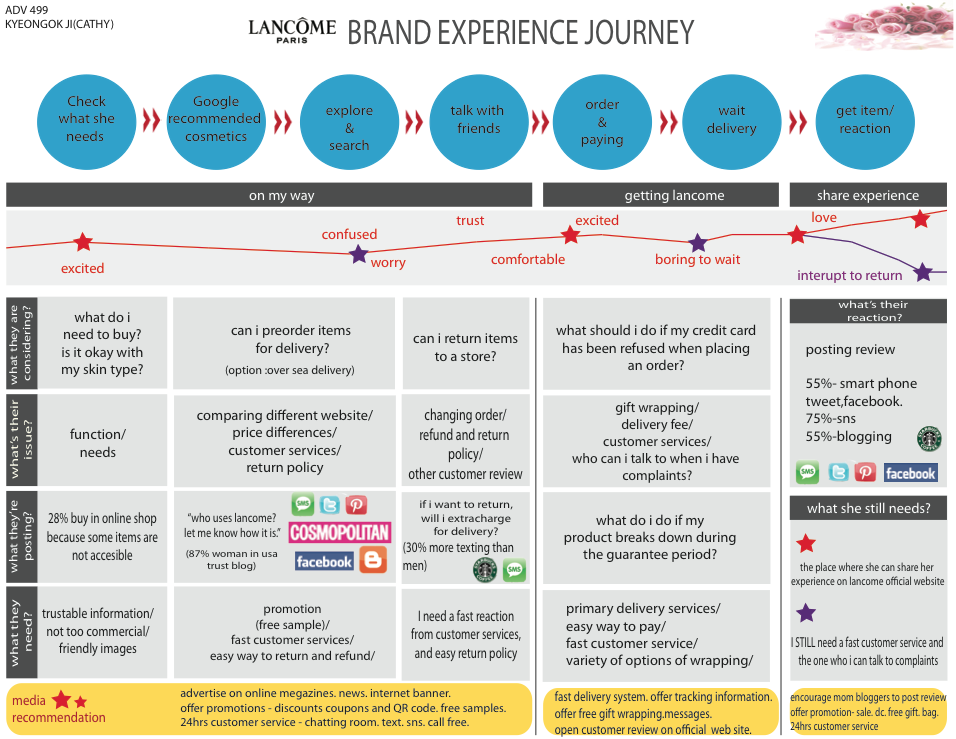 lancome customer journey map