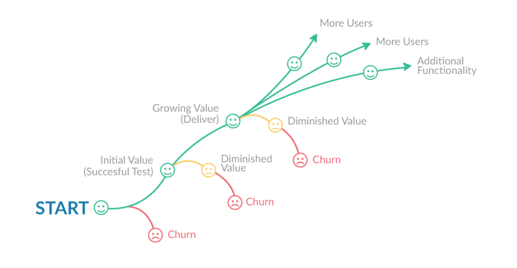 user onboarding chart