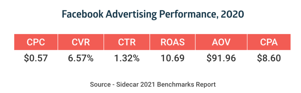 facebook advertising roas