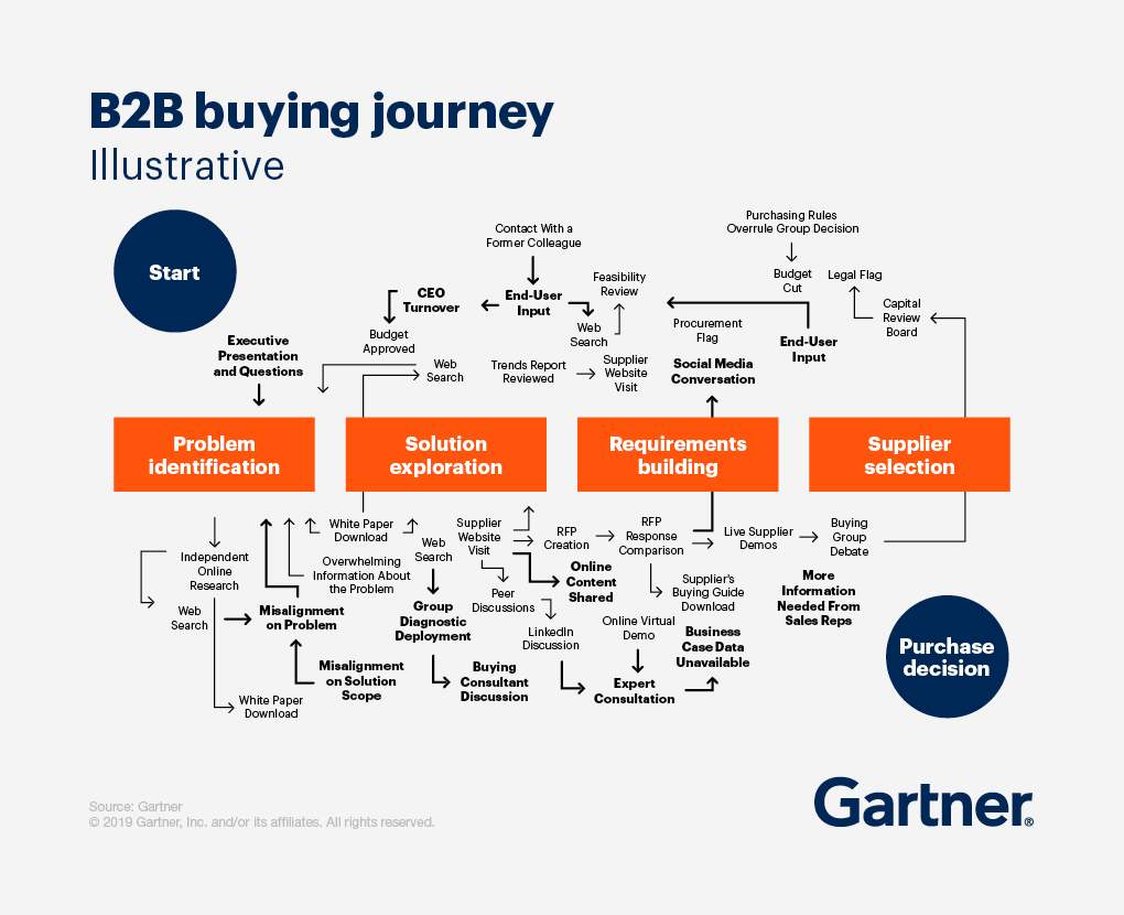 chart showing b2b buying journey