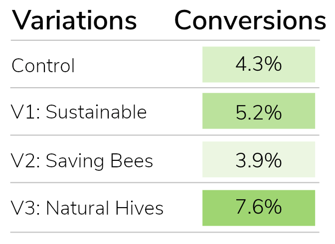 test results - how to write a value proposition