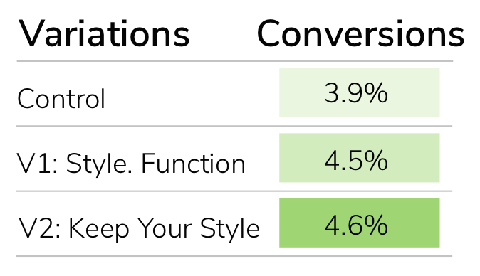 conversion results based on how to write a value proposition