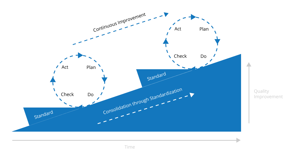 marketing results graphic shows continuous improvement