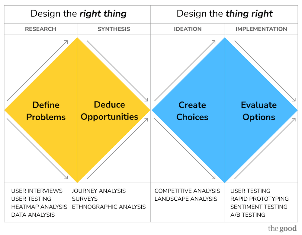 model by The Good illustrating the phases of the double diamond ux research framework.