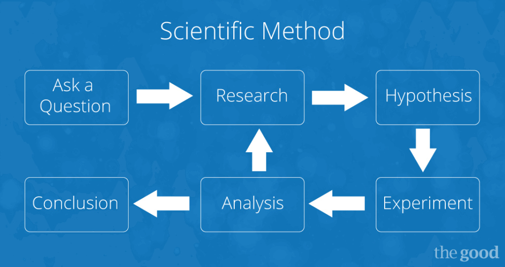 multivariate tests - scientific method