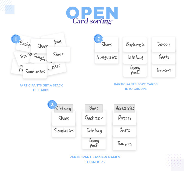 Example of open card sorting as a method for product categorization and menu organization applicable to CRO for small businesses 