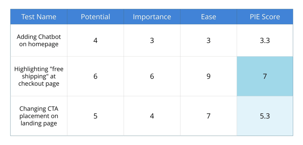 PIE score A/B testing sheet