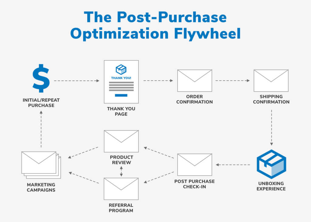 graphic of the post-purchase experience 