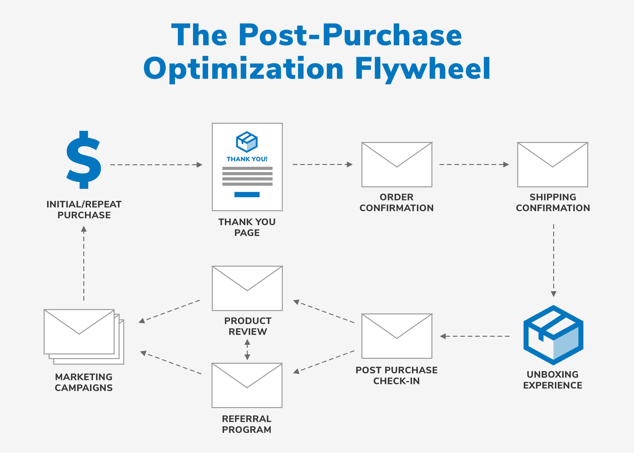 The Ultimate Guide To PostPurchase Experience Optimization