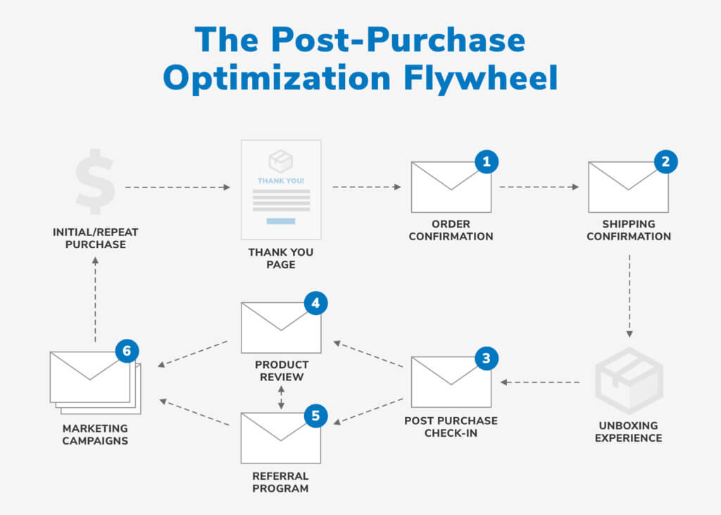 graphic of the post-purchase experience 