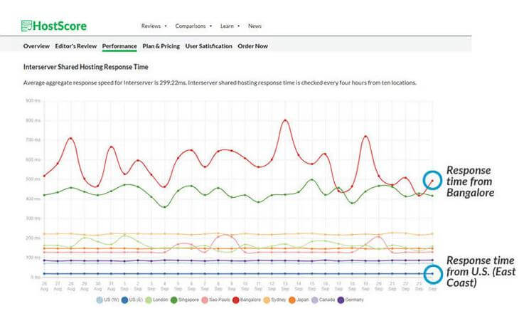 response times for site speed