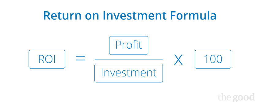 Return on investment formula is profit divided by investment times 100