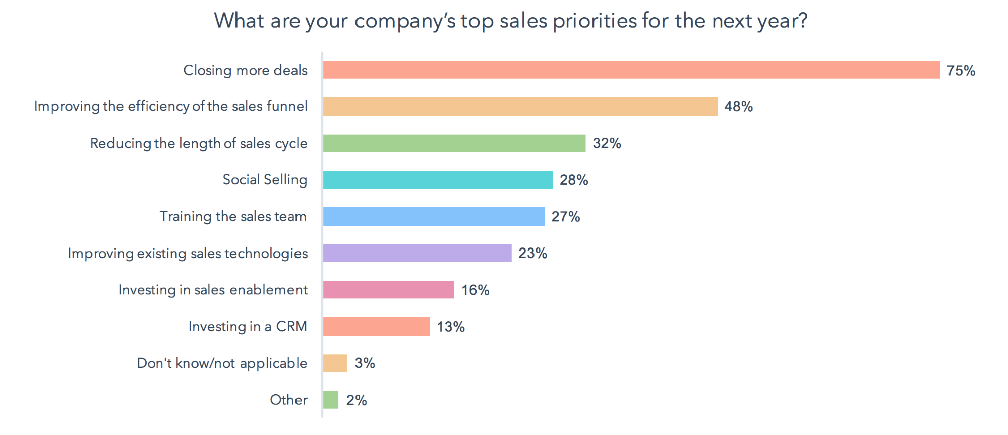 sales priorities chart