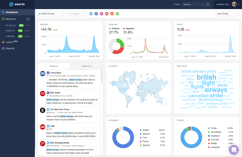 Awario tracking relevant information for social listening as part of CRO for small businesses 