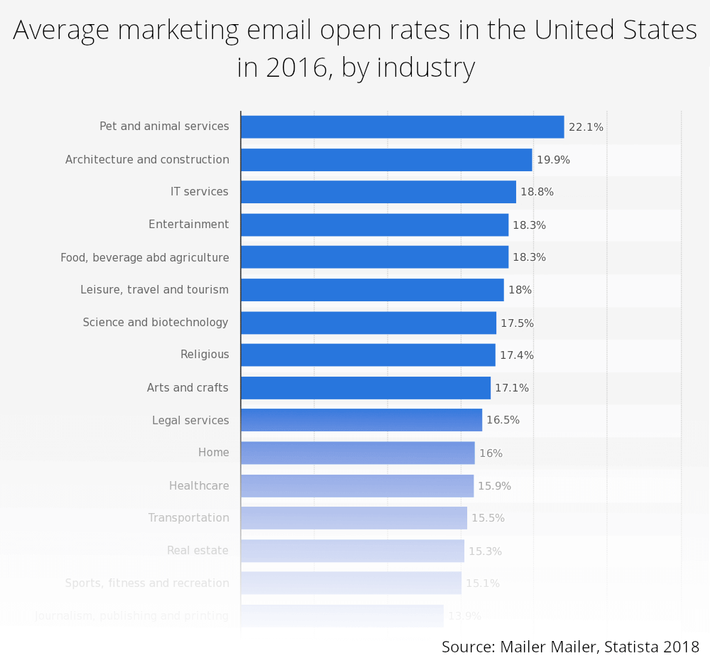 chart of the average email marketing open rates