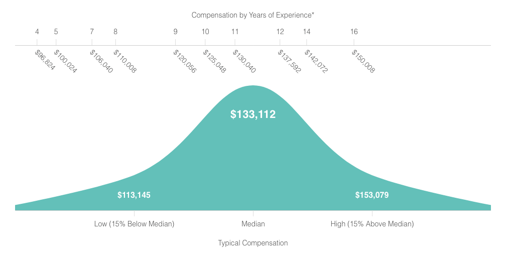 strategist - cost of conversion optimization