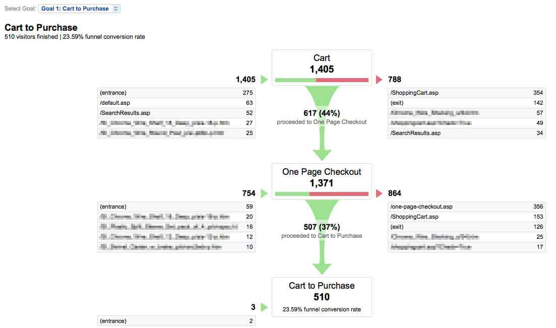 structured testing process