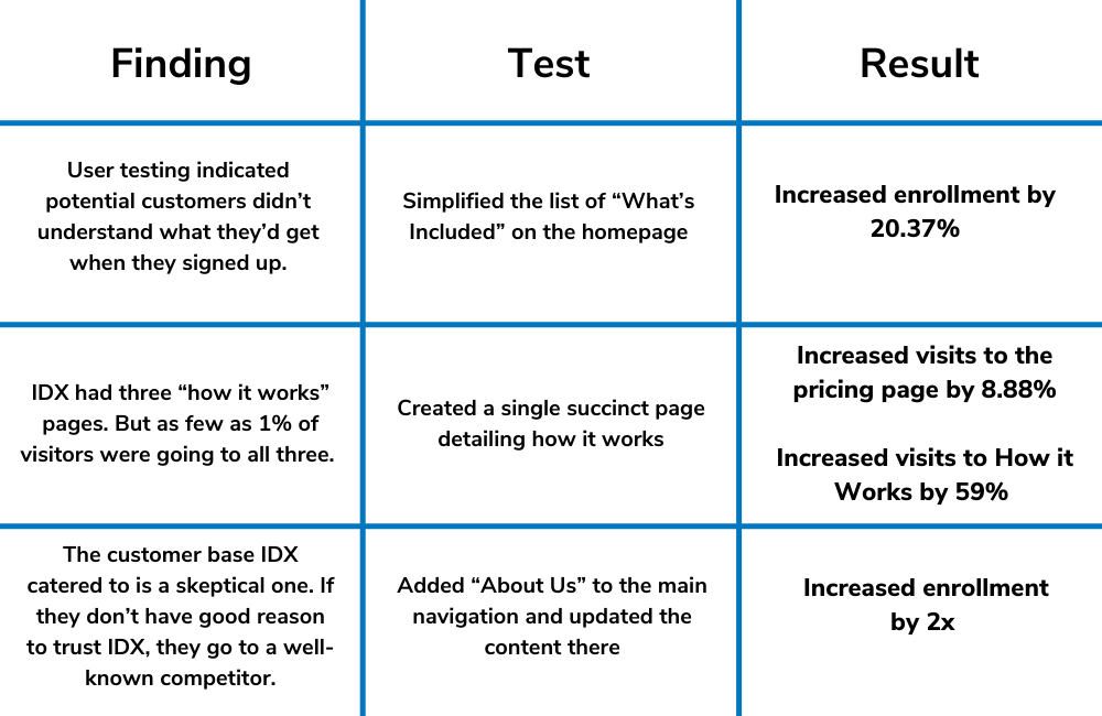 test results graphic shows how to increase conversions using findings and user testing