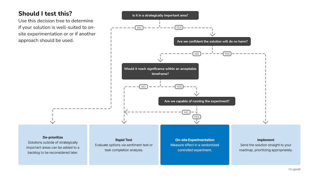 A decision tree to determine whether to test something and why to rapid test or use another approach.