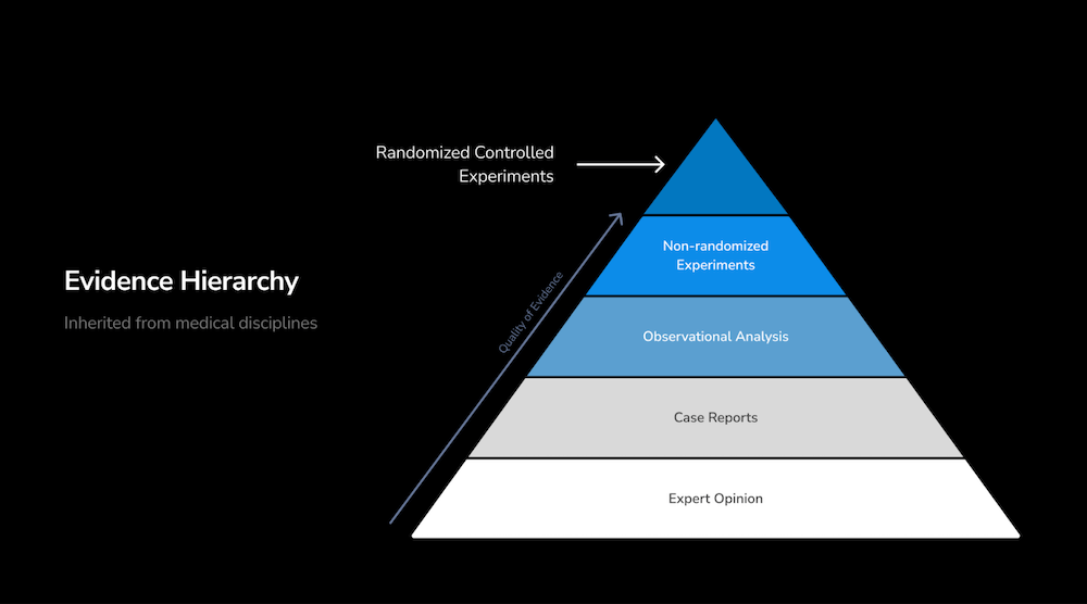An infographic of the evidence hierarchy inherited from medical disciplines.