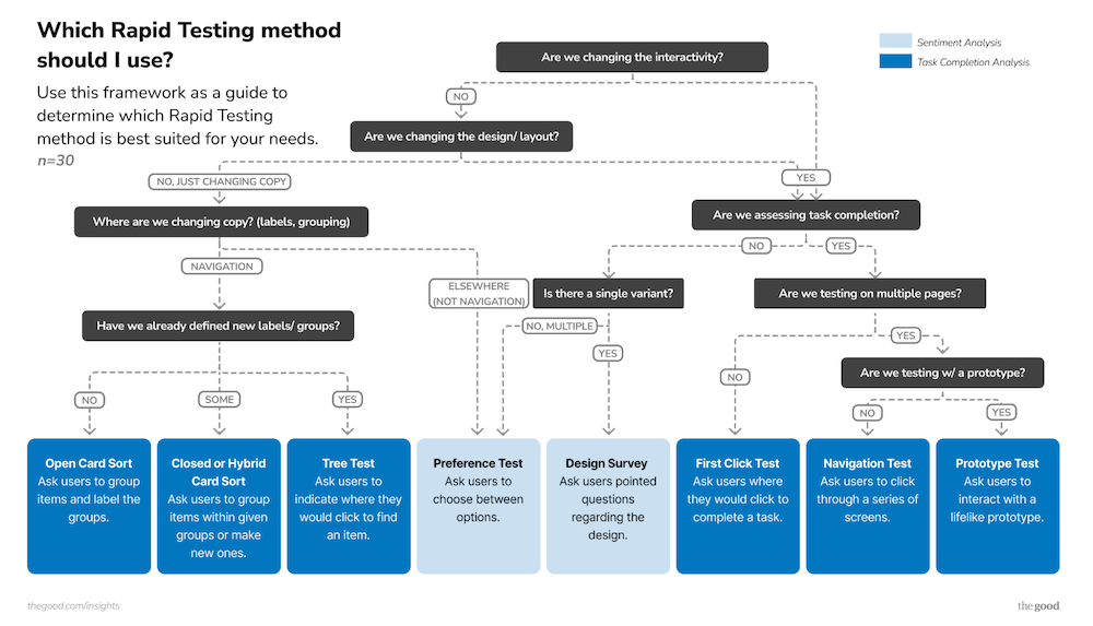 A framework to use when determining which rapid testing method is best suited for your needs.
