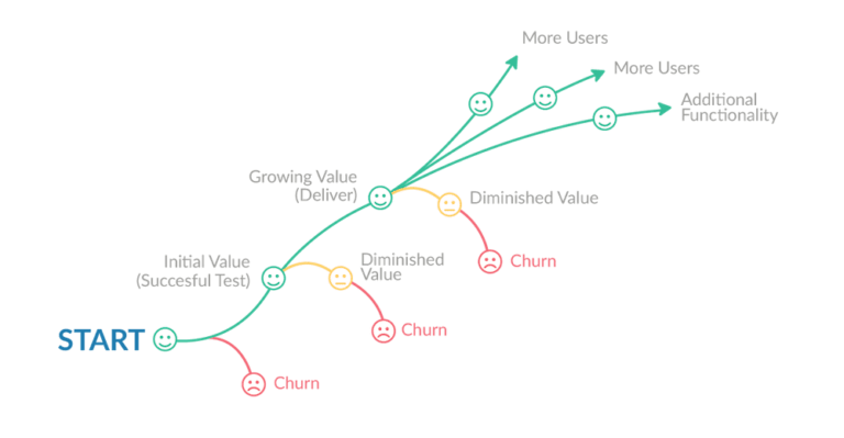 How To Accelerate Time-To-Value and Reduce Churn