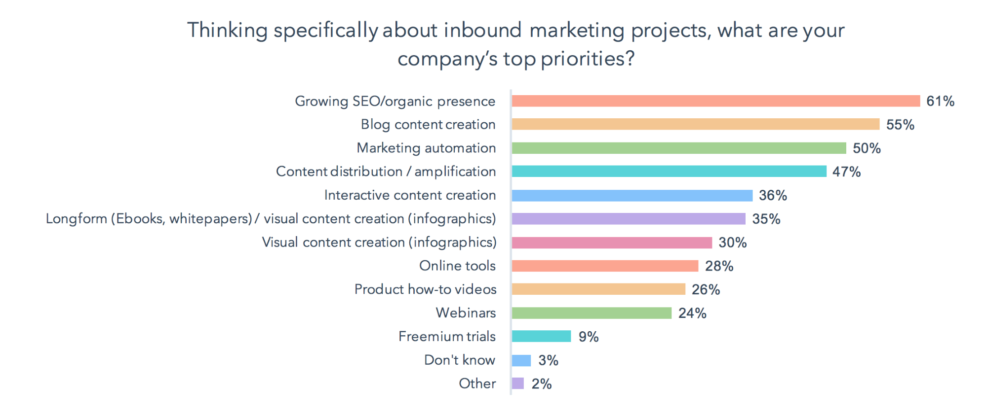 top priorities chart