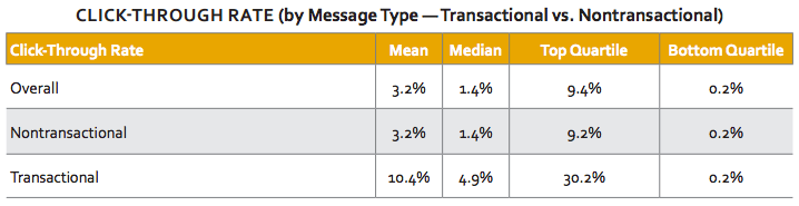 transactional emails open rate