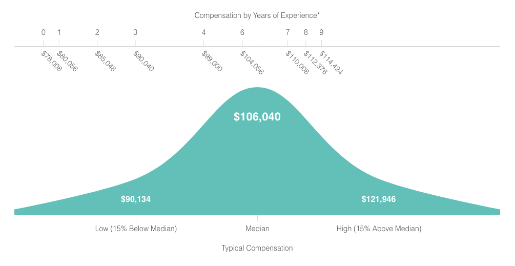 user experience designer - cost of optimization