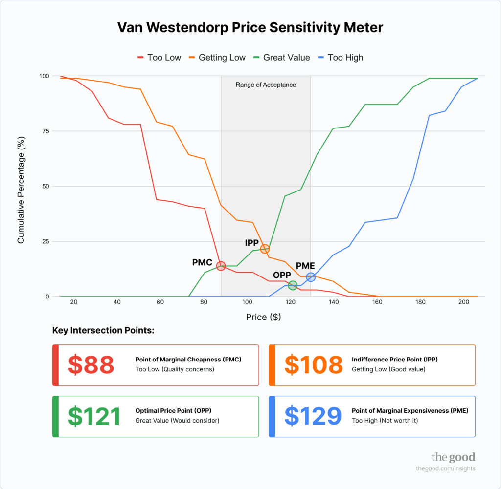 van westendorp price sensitivity meter as a strategy for how to test your pricing strategy