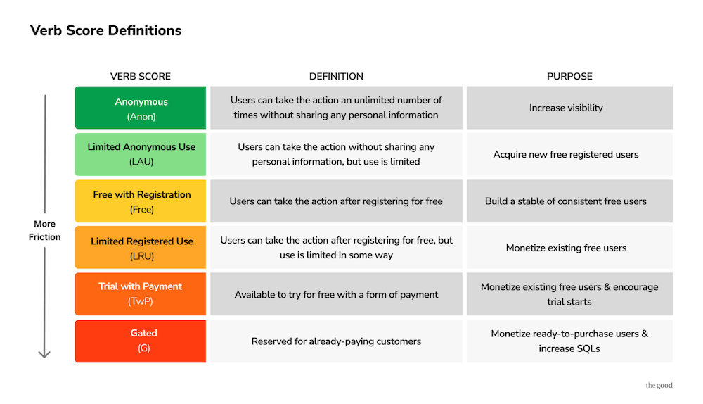 The Good developed this verb scoring definitions chart as a tool for evaluating SaaS trial strategies.