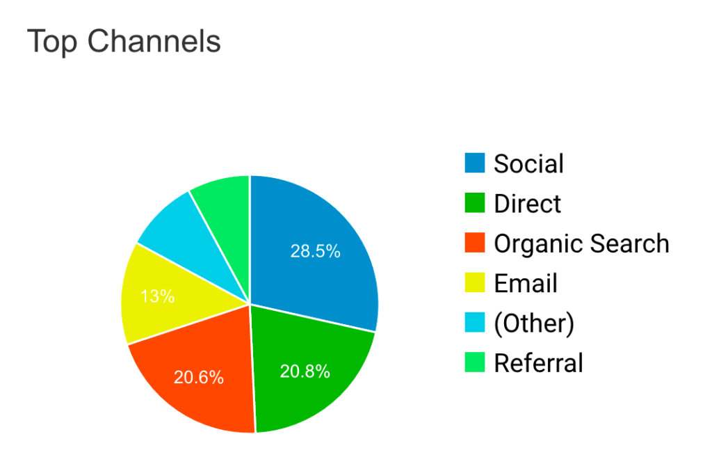 Top website acquisition channels to consider benchmarking