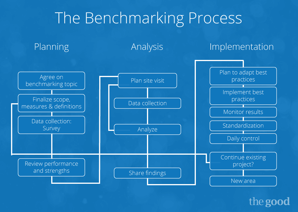 website benchmarking process as a first step in managing the marketing budget