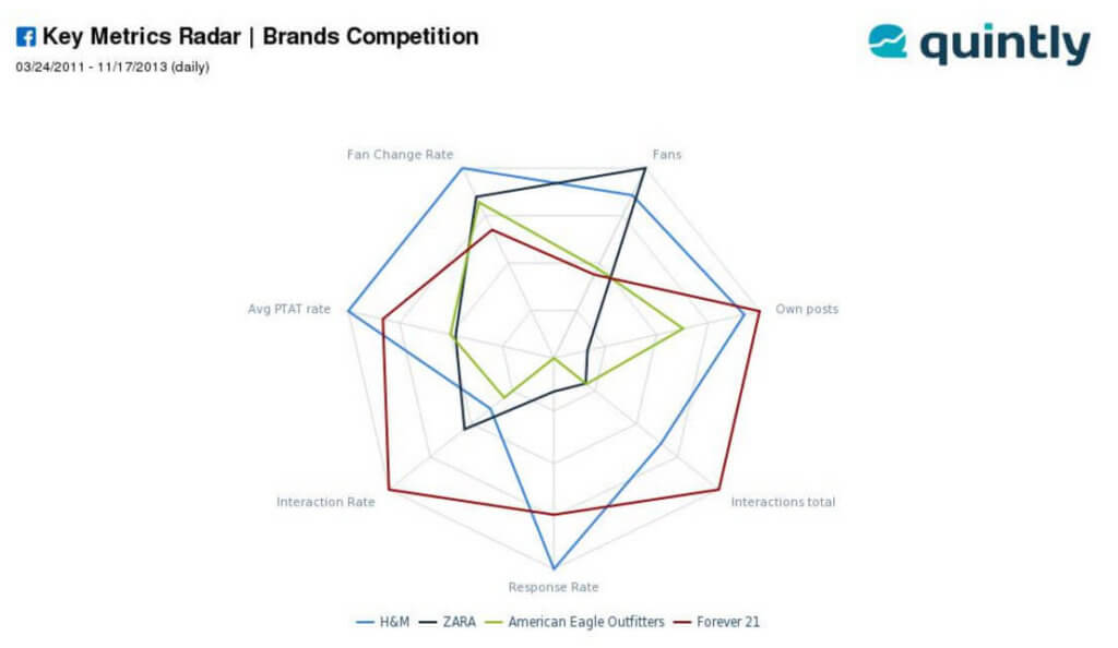 Social benchmarking by quintly