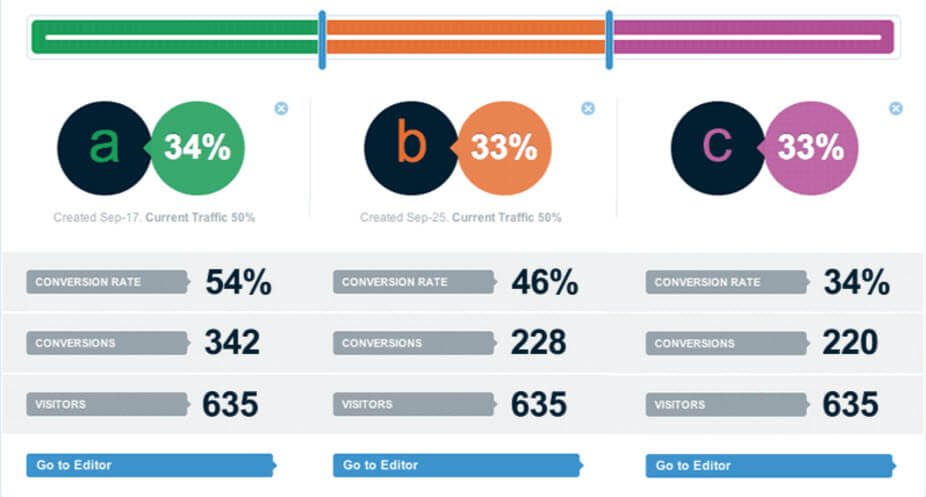 Lander A/B testing chart