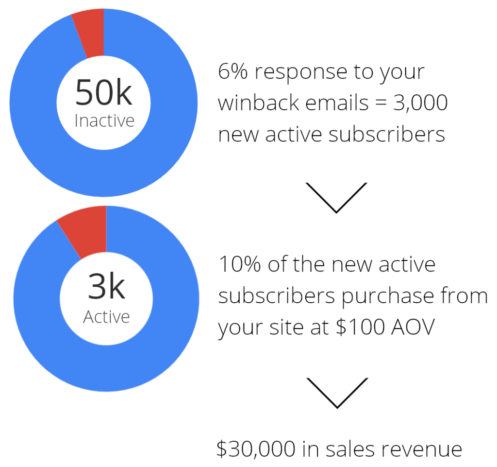 graphic showing how a win-back email campaign can increase revenue